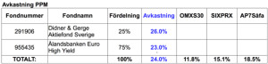 Tabell PPM avkastning